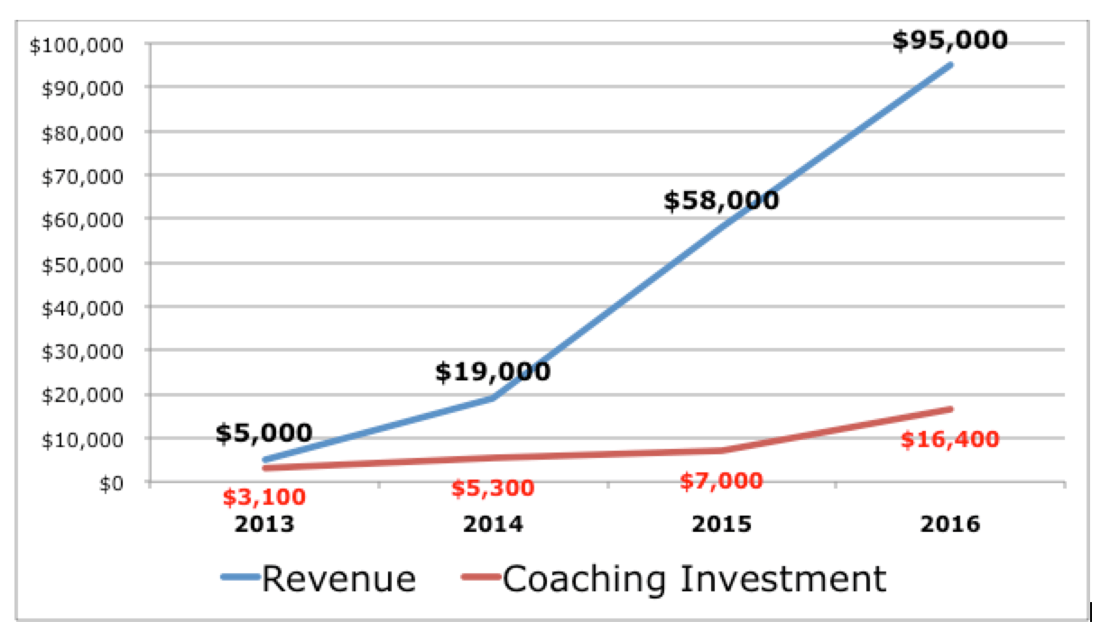 What is Coaching and Should You Hire A Coach?